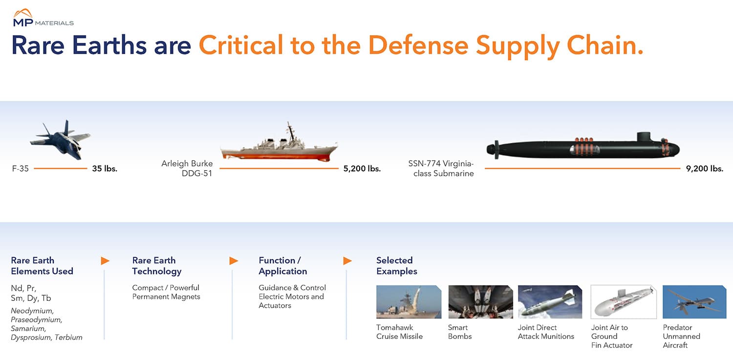 Rare Earth in the Supply Chain